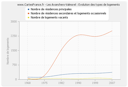 Les Avanchers-Valmorel : Evolution des types de logements